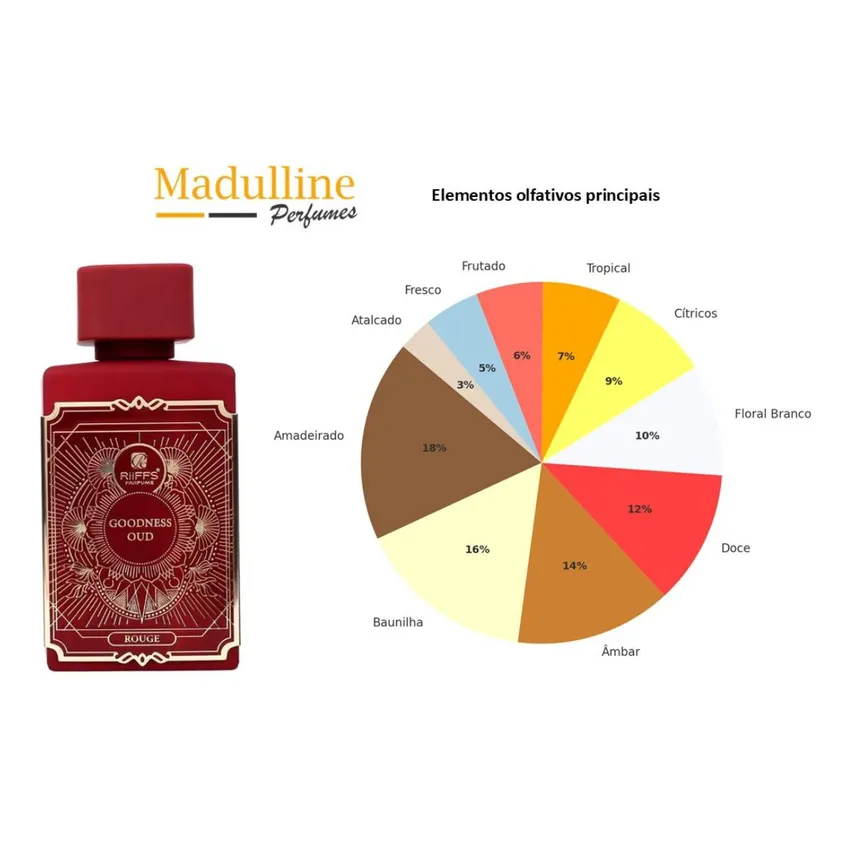 Perfume Árabe Goodness Oud Rouge EDP Feminino Riiffs 100ml