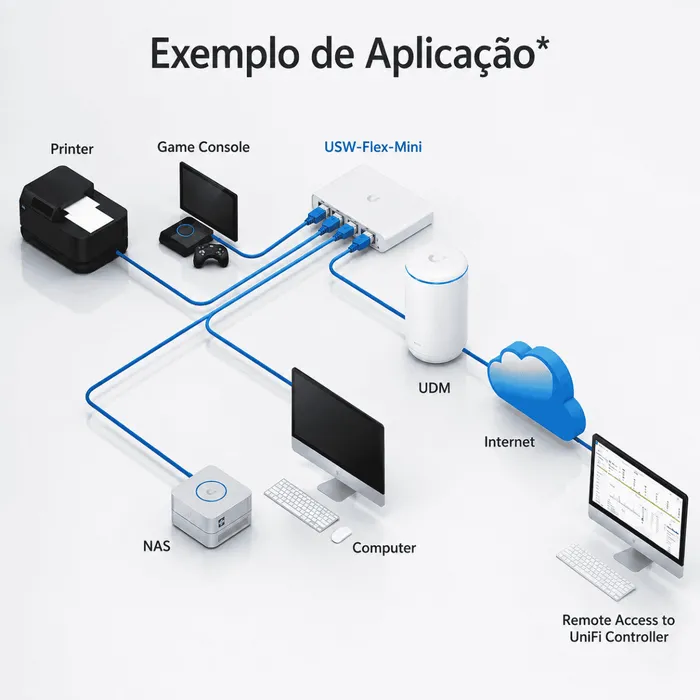 Switch Ubiquiti UniFi USW-Flex-Mini 5 Portas Gigabit PoE RJ45 Gerenciável